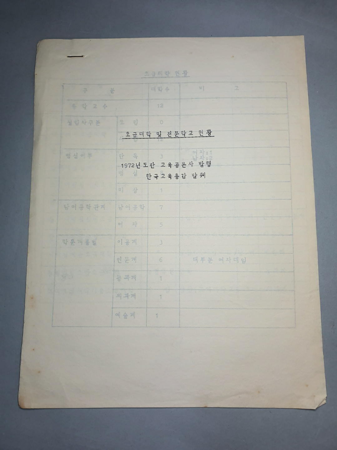 890-15 1972 초급대학 및 전문학교 현황(교육공론사 발행 한국교육총감 발췌)