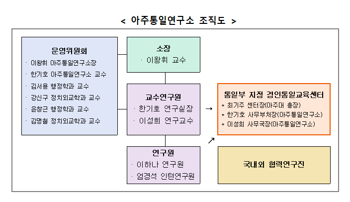 아주통일연구소 조직도