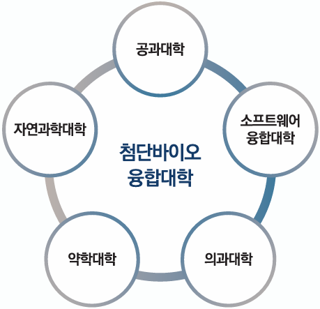 융합 교육을 통해 혁신적 전문 엔지니어 양성