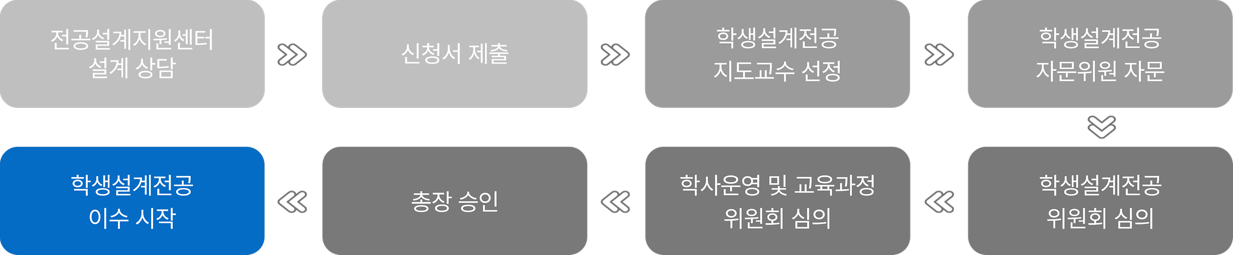 복수부전공표