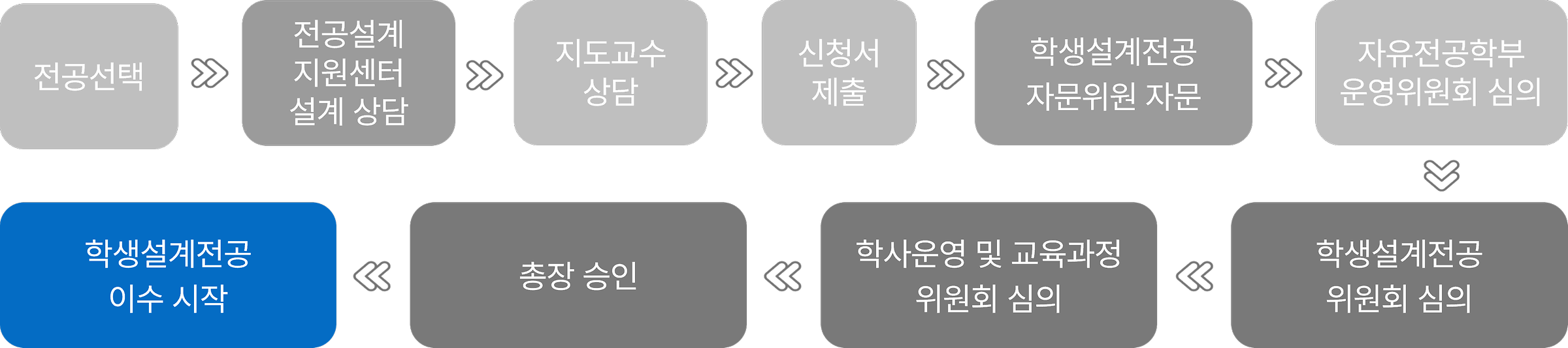 제1전공표