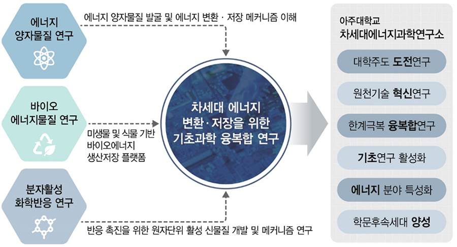 차세대 에너지 변환·저장을 위한 기초과학 융복합 연구