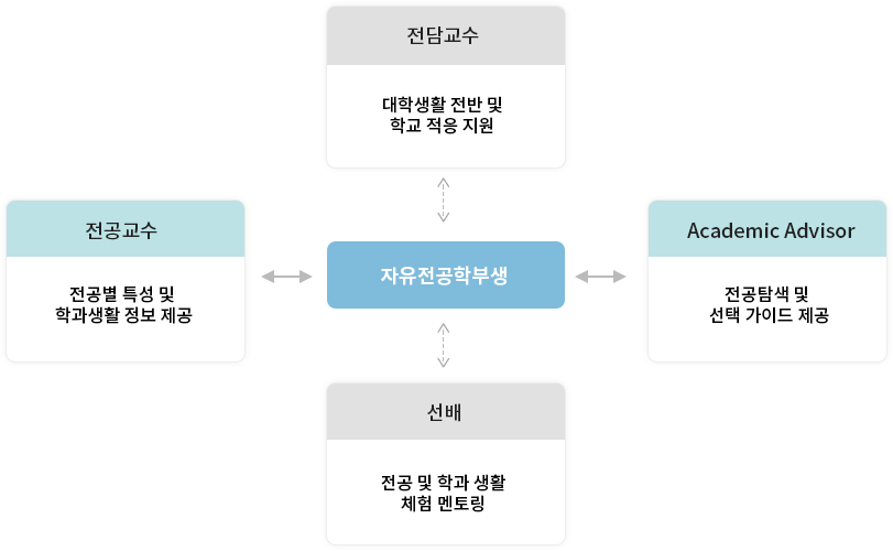 학생지원체계